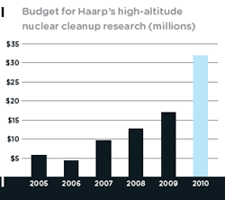 haarp_spending